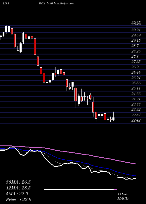  Daily chart BoxInc