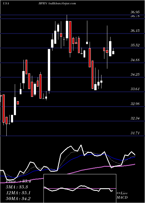  Daily chart BankPrinceton
