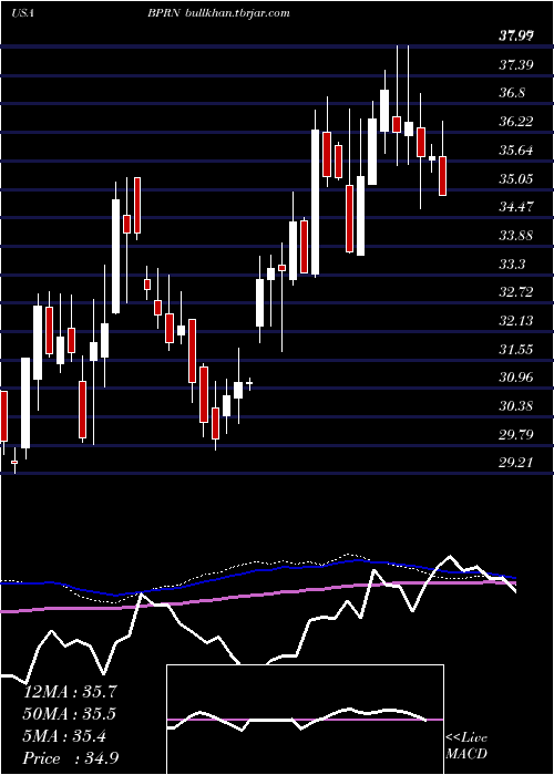  weekly chart BankPrinceton