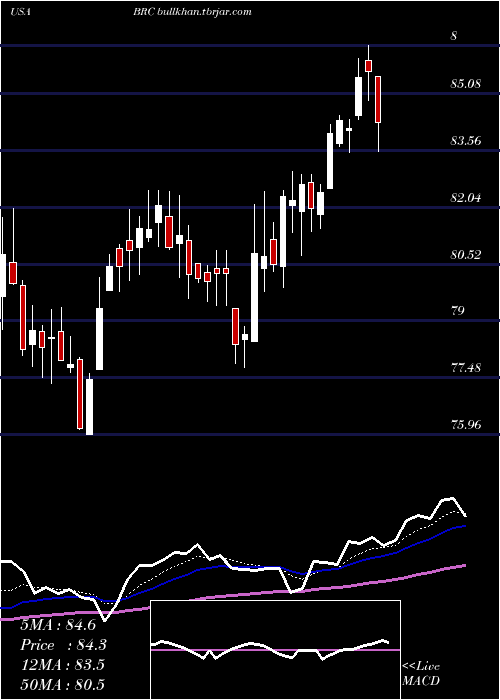  Daily chart BradyCorporation