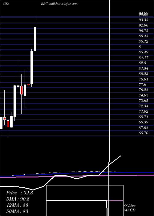  monthly chart BradyCorporation