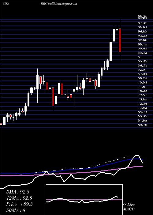  weekly chart BradyCorporation