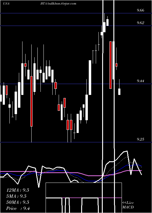  Daily chart BlackrockLong