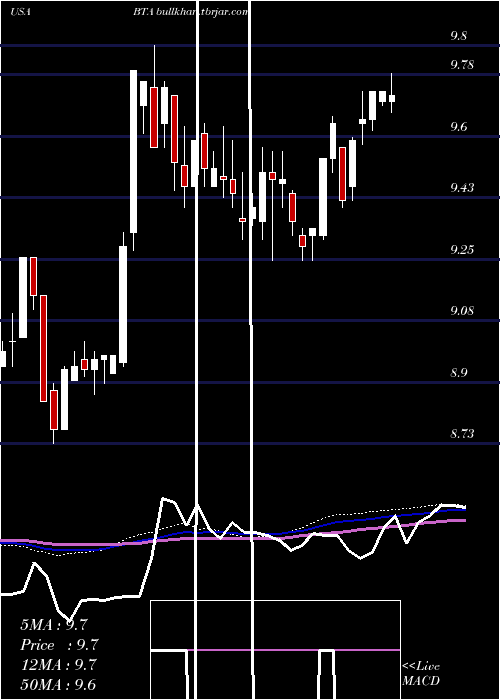  weekly chart BlackrockLong