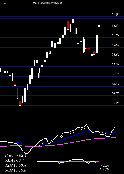  Daily chart BritishAmerican