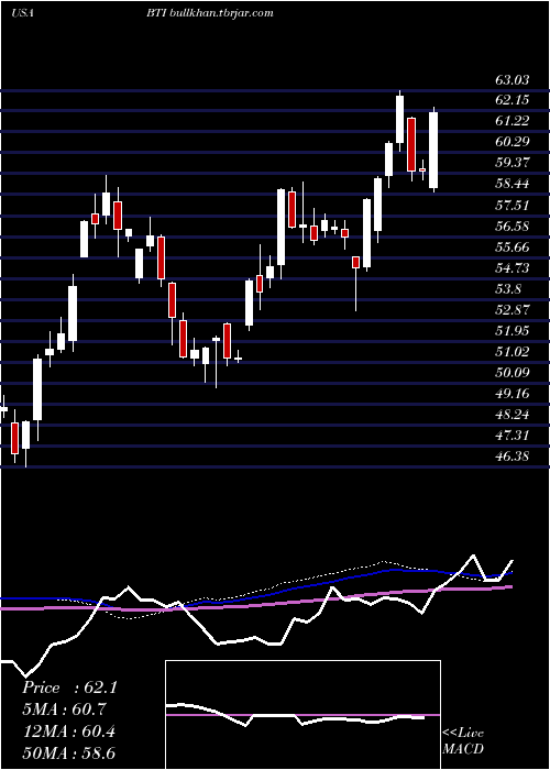  weekly chart BritishAmerican