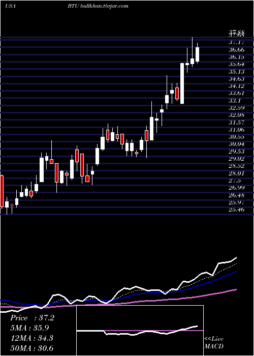  Daily chart PeabodyEnergy