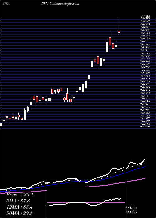  Daily chart BuenaventuraMining