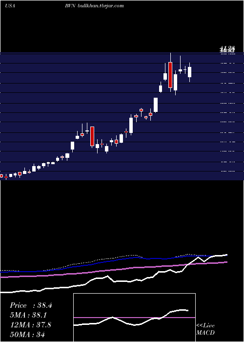  weekly chart BuenaventuraMining