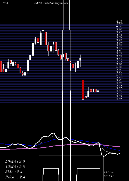  Daily chart BroadwindEnergy