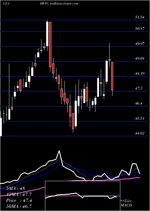 Daily chart BankwellFinancial