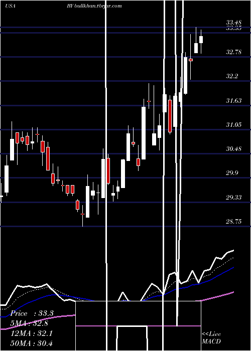  Daily chart BylineBancorp