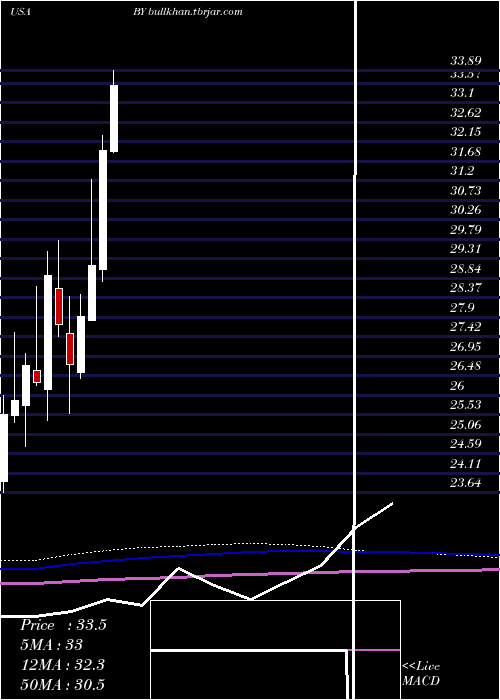  monthly chart BylineBancorp