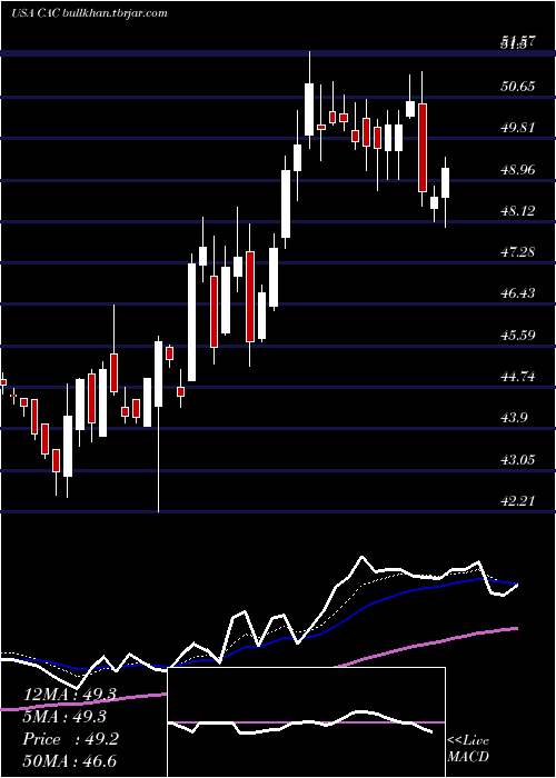  Daily chart CamdenNational