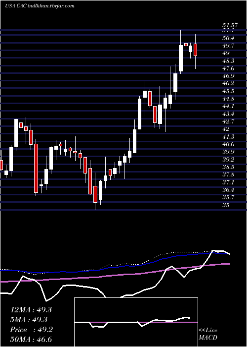  weekly chart CamdenNational