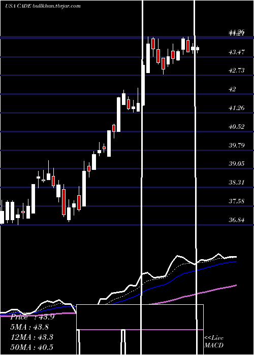  Daily chart CadenceBancorporation