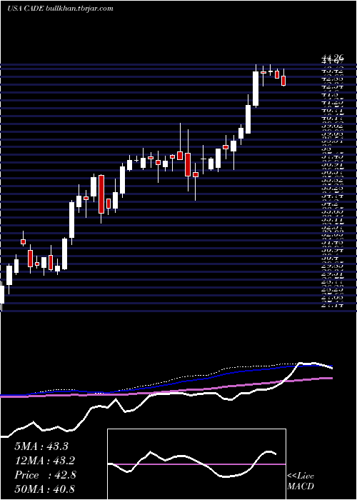  weekly chart CadenceBancorporation