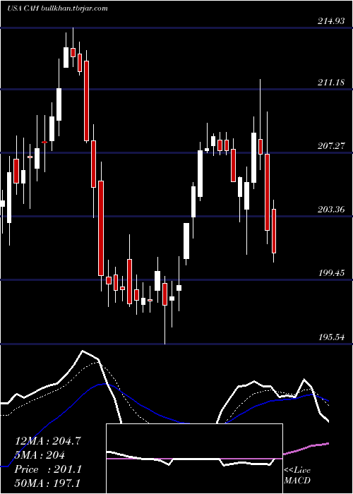  Daily chart CardinalHealth