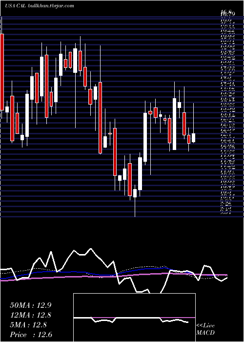  weekly chart CaleresInc