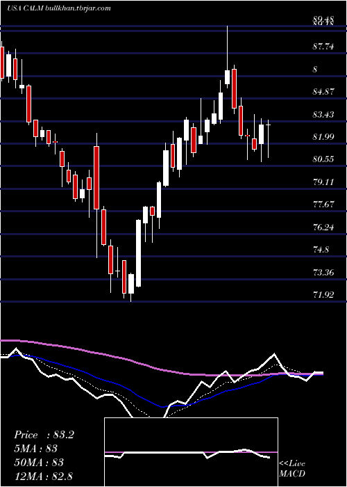  Daily chart CalMaine