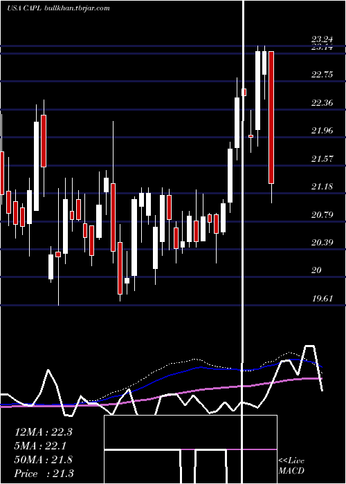  weekly chart CrossamericaPartners