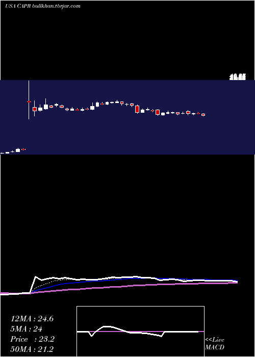  Daily chart CapricorTherapeutics