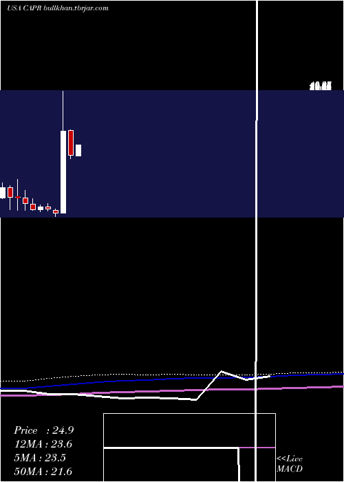  monthly chart CapricorTherapeutics