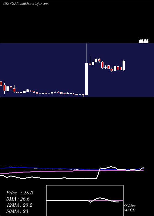  weekly chart CapricorTherapeutics