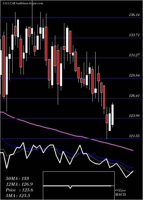  Daily chart AvisBudget
