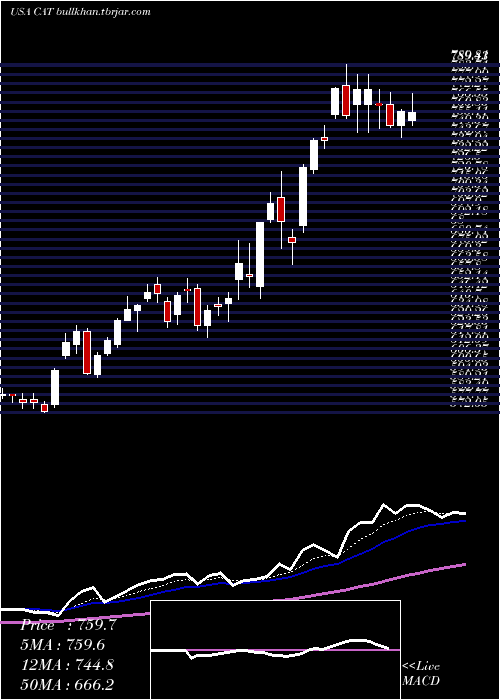  Daily chart CaterpillarInc
