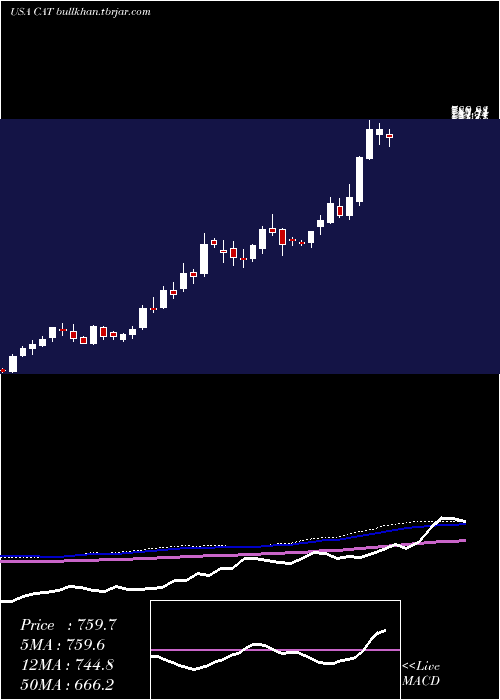  weekly chart CaterpillarInc