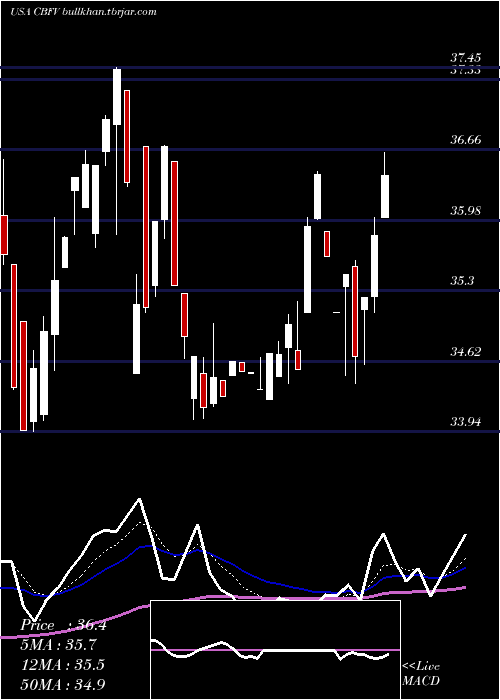  Daily chart CbFinancial