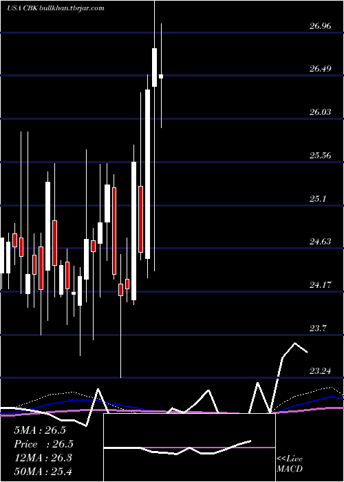  weekly chart ChristopherBanks