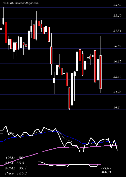  Daily chart CblAssociates