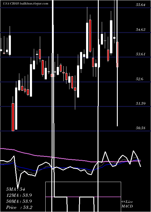  Daily chart CommerceBancshares