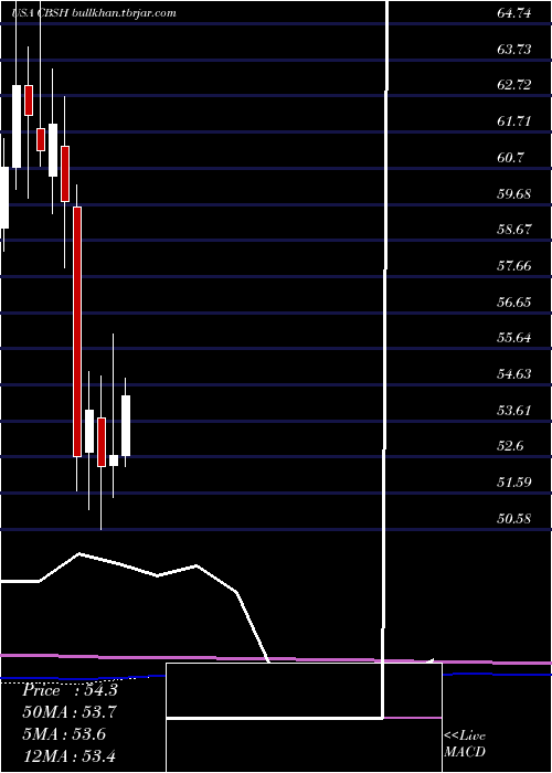  monthly chart CommerceBancshares