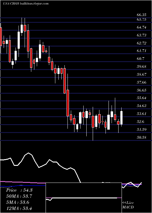  weekly chart CommerceBancshares