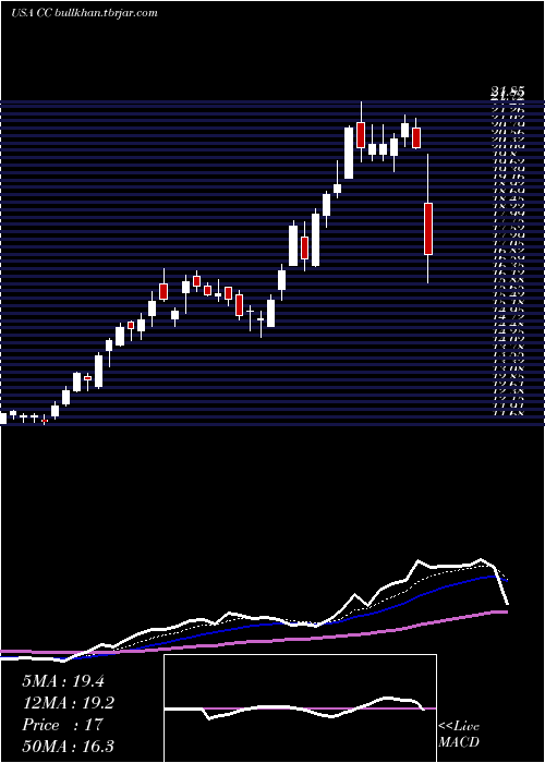  Daily chart ChemoursCompany