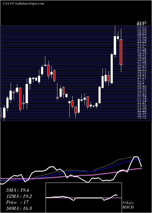  weekly chart ChemoursCompany