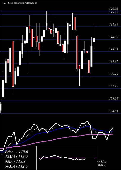 Daily chart CoastalFinancial