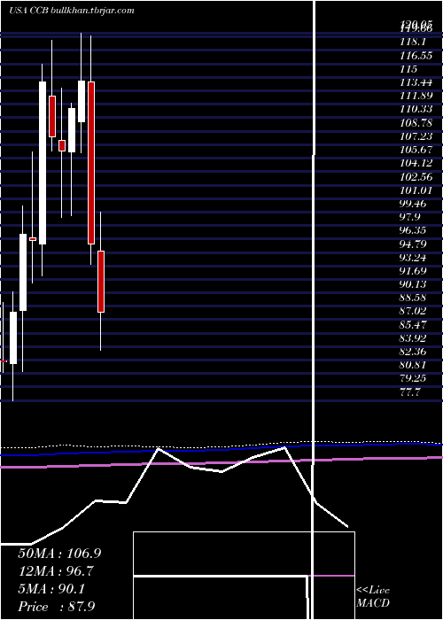  monthly chart CoastalFinancial