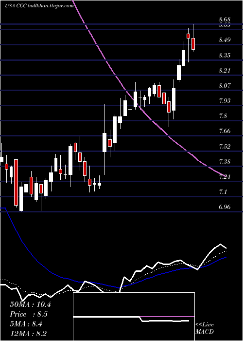  Daily chart ChurchillCapital