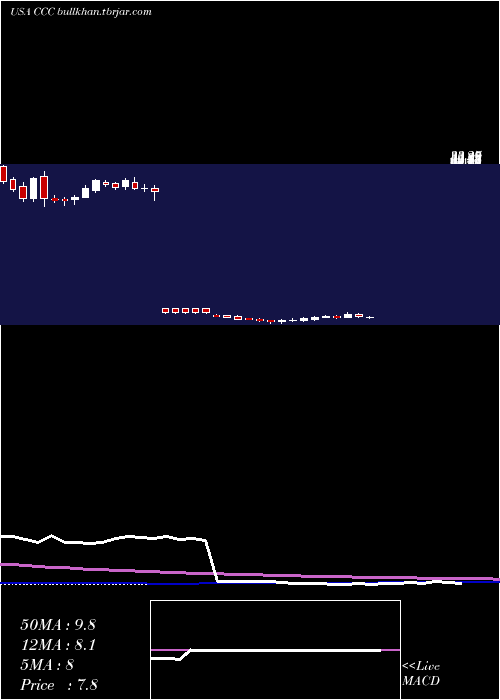  weekly chart ChurchillCapital
