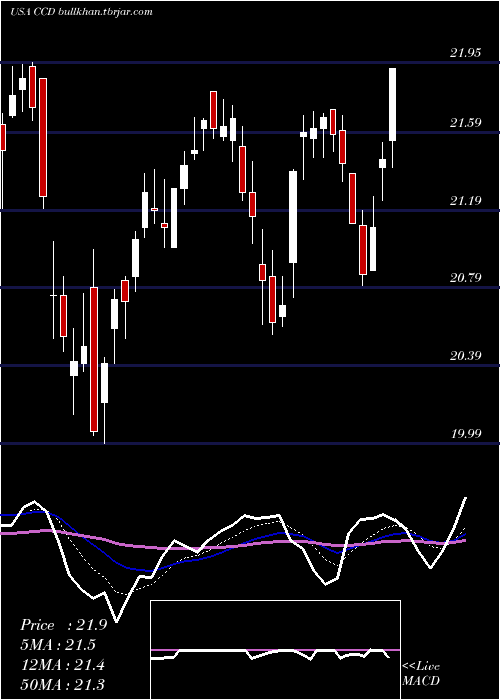  Daily chart CalamosDynamic