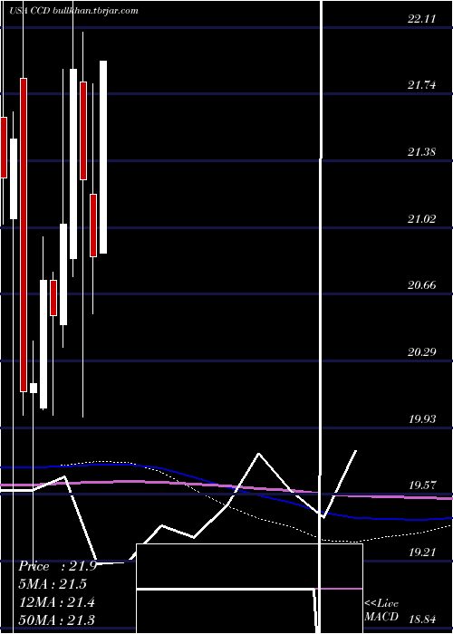  monthly chart CalamosDynamic