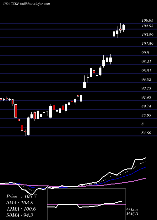  Daily chart CocaCola