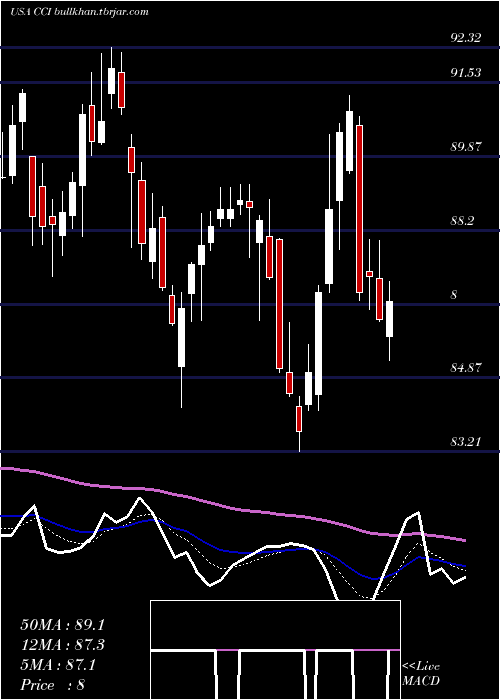 Daily chart CrownCastle