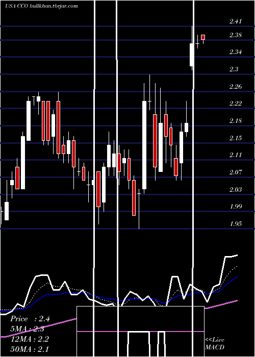 Daily chart ClearChannel