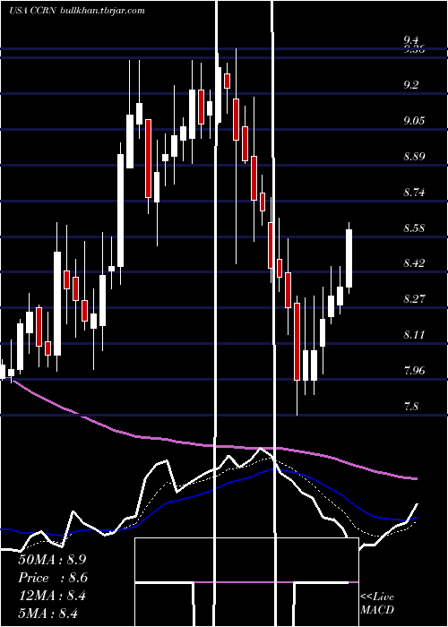  Daily chart CrossCountry