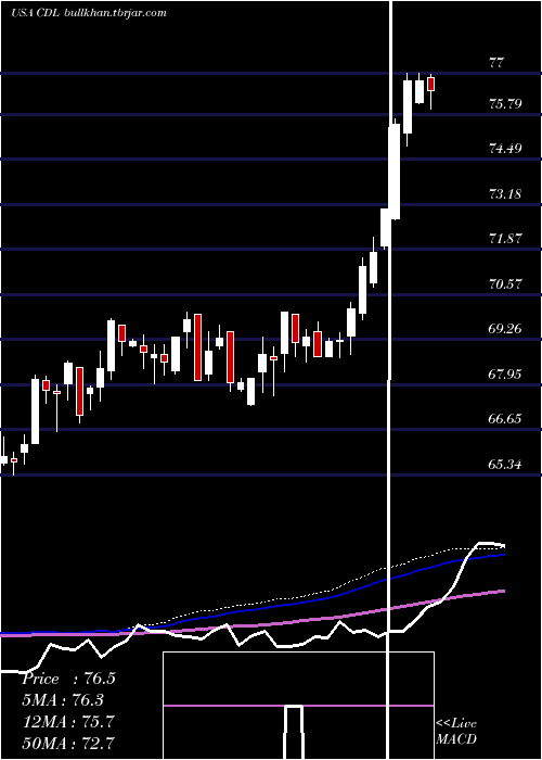  weekly chart VictorysharesUs